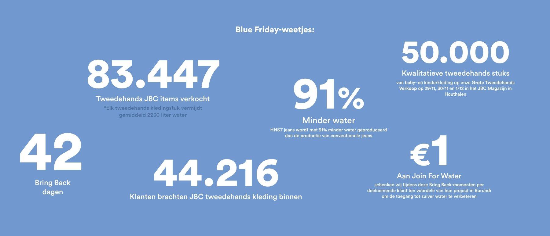 Geen Black Friday maar Blue Friday bij JBC