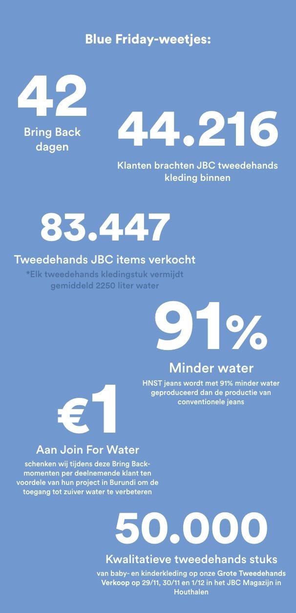 Geen Black Friday maar Blue Friday bij JBC